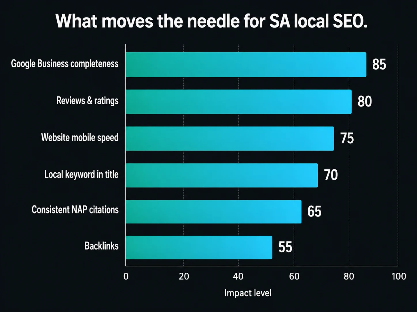 Local SEO ranking factors chart for South Africa — Google Business completeness, reviews, mobile speed, keyword placement and backlinks ranked by impact